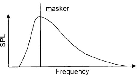 Figure 3: Illustration of Frequency masking