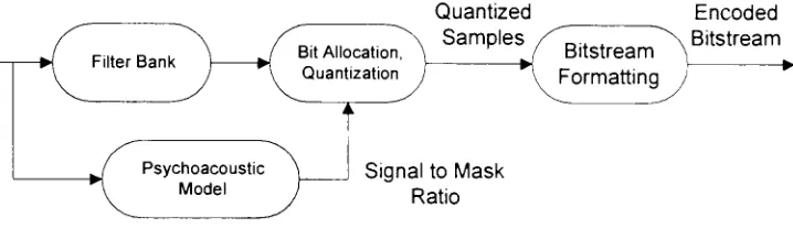 Figure 5: MPEG Encoder Block Diagram