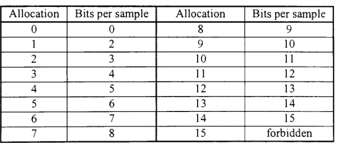 Table 6: Layer 1 Bit Allocations