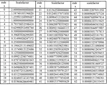 Table 7: MPEG Layer 1,2 scalefactors