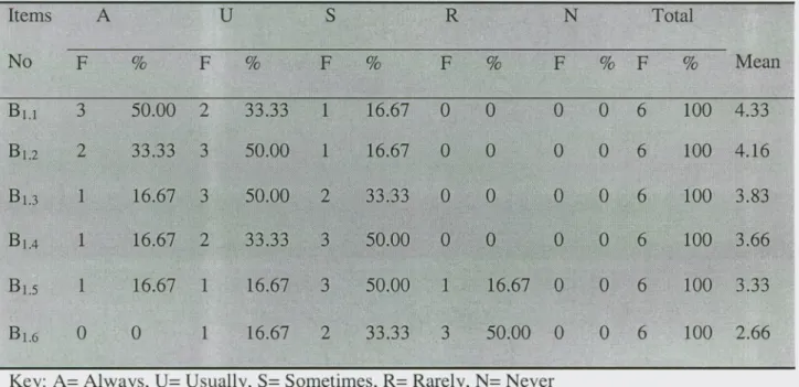 Table 3: Teachers' responses on the experience of teaching integrated language skills in EFL classes Items A U S R N Total No F % F % F % F % F % F % Mean Bu 3 50.00 2 33.33 1 16.67 0 0 0 0 6 100 4.33 B1.2 2 33.33 3 50.00 1 16.67 0 0 0 0 6 100 4.16 B1.3 1 