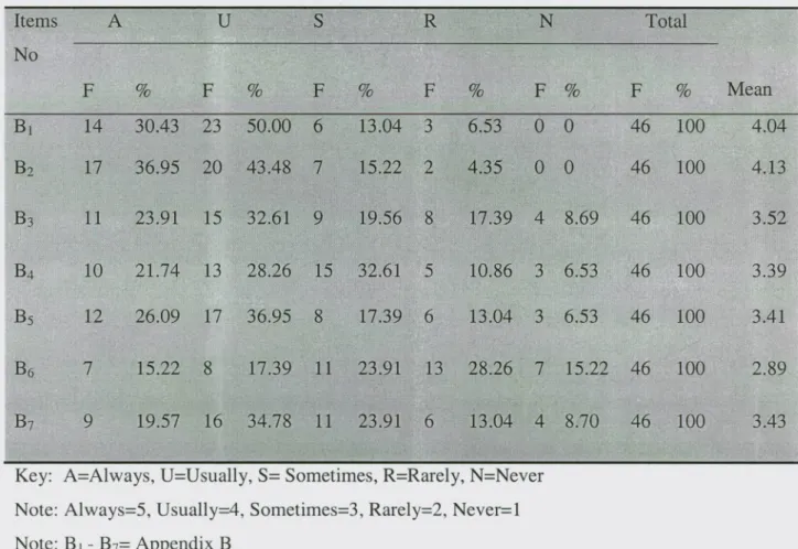 Table 6: Students' responses on the integrated language skills learning in EFL classes Items A U S R N Total No F % F % F % F % F % F % Mean BI 14 30.43 23 50.00 6 13.04 3 6.53 0 0 46 100 4.04 B2 17 36.95 20 43.48 7 15.22 2 4.35 0 0 46 100 4.13 B3 11 23.91