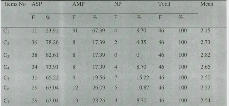 Table 7: Students' responses on factors that impede the implementation of language skills integrations in EFL classes