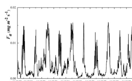 Figure 3. Temporal variations in the aerosol mass concentration(a) Ma and visibility Lv (b) observed during 20–29 December 2014.