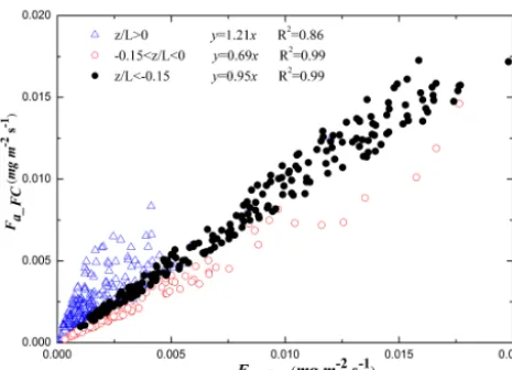 Figure 7. Comparison of aerosol mass ﬂuxed based on the ba-sis of similarity theory (ST) and the free convection (FC) ap-proximation under three different stability conditions (z/L < −0.15,−0.15 < z/L < 0 and z/L > 0).
