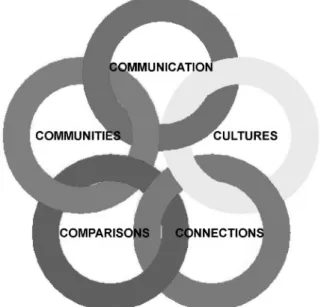 Figure 1. Five C’s of foreign language learning