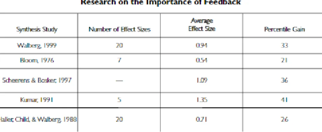 Figure 1. Research on the Importance of Feedback 