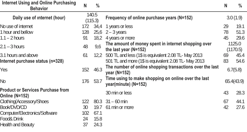 Table 1. Demographic Variables 