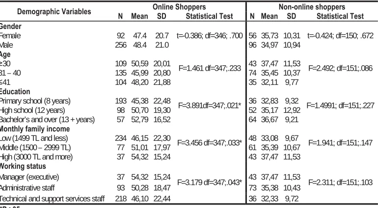 Table 4. Statistical Analysis of Demographic Variables and Reasons for Using and Not Using Online Purchase Demographic Variables Online Shoppers