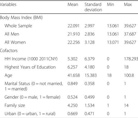 Table 7 Individual fixed effect regressions measuring the effectsof family income on adult BMI over time, 1991–2011