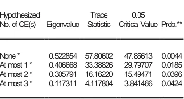 Table 2: Estimation Equation Output  