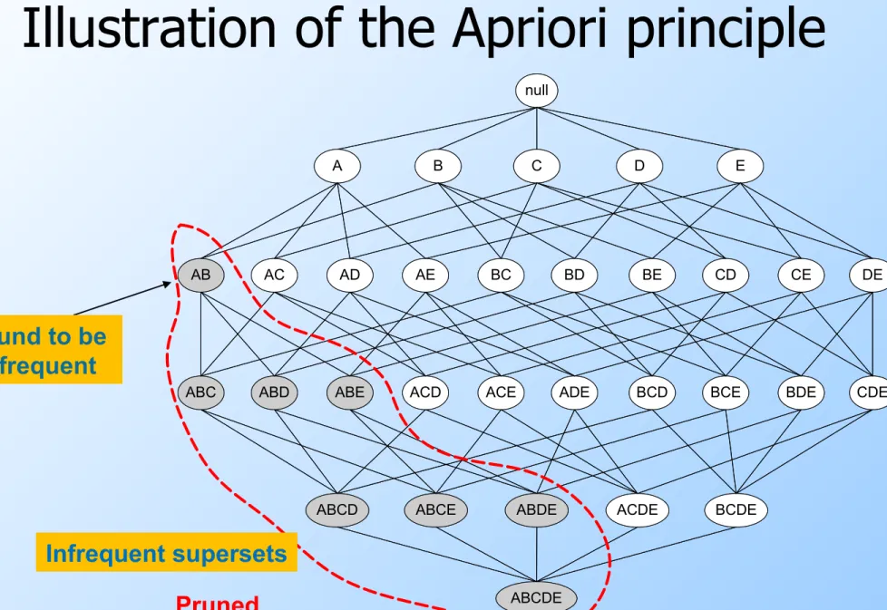 Illustration of the Apriori principle Found to be  Infrequent nullABACADAEBC BD BE CD CE DEABCDE
