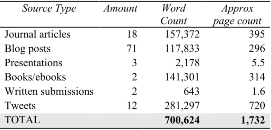 Table 1. Content Analysis Source Summary  Source Type  Amount  Word  