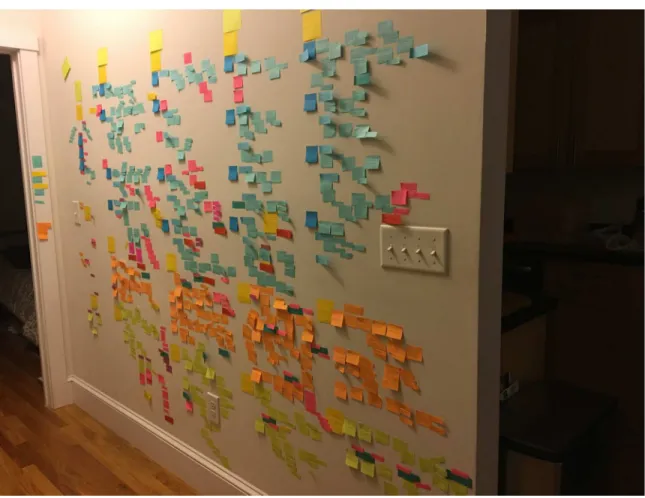 Figure 1. Visual Depiction of the Coding Process 