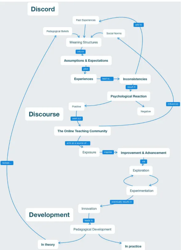 Figure 2. The transformative development process of online instructors. 