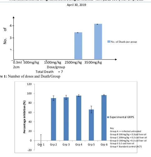 Figure 1: Number of doses and Death/Group    