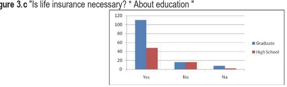 Figure 3.c  "Is life insurance necessary? * About education " 