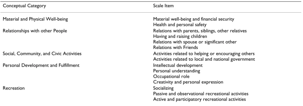 Table 1: Flanagan Quality of Life Scale (QOLS) original conceptual categories and scale items.