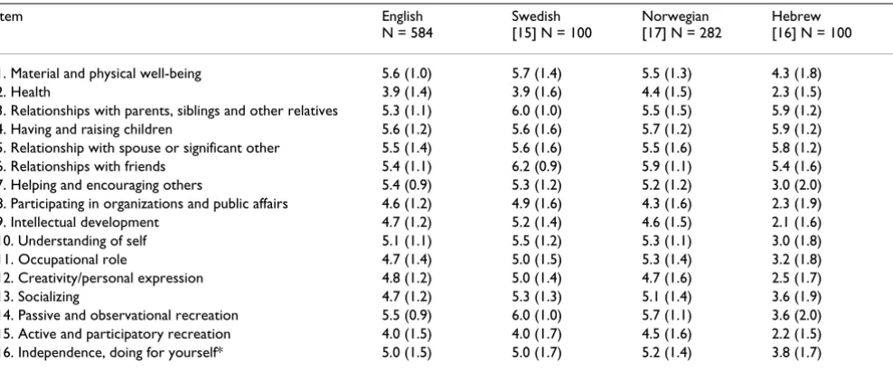 Table 3: A comparison of the means and standard deviations of the scale items in the original English language version using the 7-point delighted-terrible scale and three validated translations using the 7-point satisfaction-dissatisfaction scale.