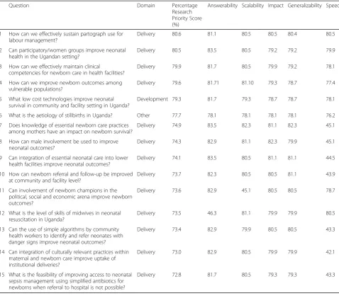 Table 3 Questions in the development domain