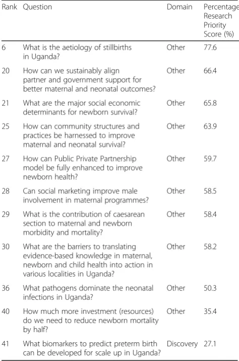 Table 4 Questions in the ‘other’ domain