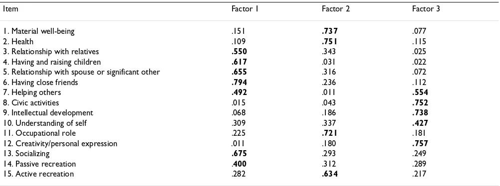 Table 3: Exploratory factor analysis of the Quality of Life Scale (QOLS) with 319 healthy subjects.