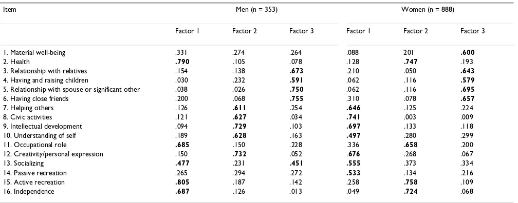 Table 4: Exploratory factor analysis of the Quality of Life Scale (QOLS) using 584 Americans with chronic illness (Study 1) and 170 Swedish women with chronic rheumatic disease (Study 2).