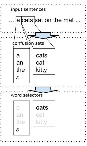 Figure 1: For single word mistakes, the GEC system considers each word individually – first looking up that word’s confusion set, then using the word selector to choose the most appropriate replacement.