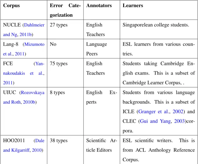 Table 2: A summary of annotated ESL corpora that are used in this thesis. NUCLE corpus is large and contains error categorizations, so it is a very good resource for tuning systems that target at specific error types