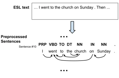 Figure 3: After preprocessing, we will have individual sentences, individual words, their POS tags, the dependency structure between words.