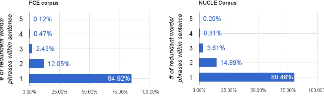 Figure 5: Distributions of the number of local redundancy feedback within single sentences, in NUCLE and FCE