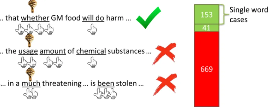 Figure 10: Using five Turkers’ annotations to filter unclear cases in NUCLE annotations