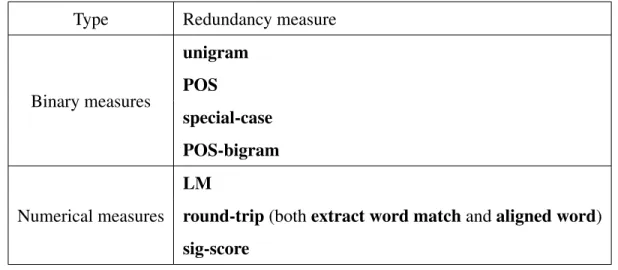 Table 5: List of numerical and binary features proposed for word-level redundancy detection.