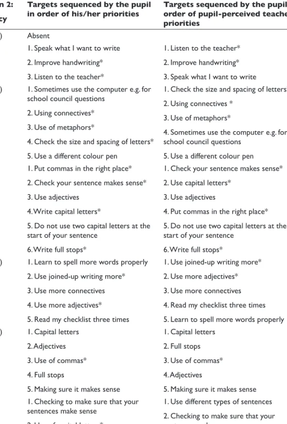 Table 2: Learning targets for literacy Session 2:
