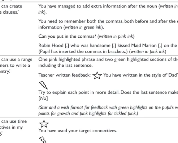 Table 3: Examples of written teacher feedback  Learning objective Teacher feedback S2: 5: ‘I can create 