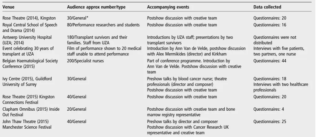 Table 1Performance details