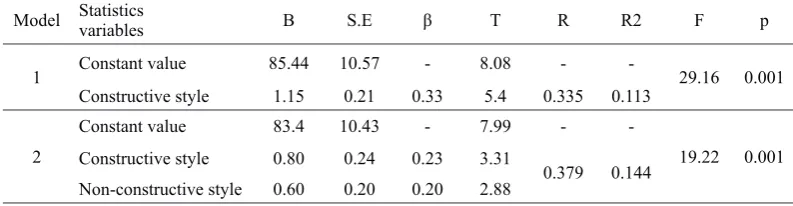 Table 3 The results of the stepwise multiple regression analysis on the prediction of marital commitment by the conflict resolution styles