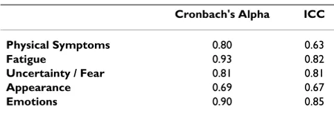 Table 4: RELIABILITY: Cronbach's alpha coefficient and Intraclass Correlation Coefficient (ICC) (N = 31)