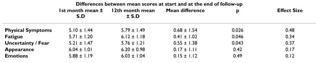 Table 5: Differences between mean scores at start and at the end of follow-up: Effect Size