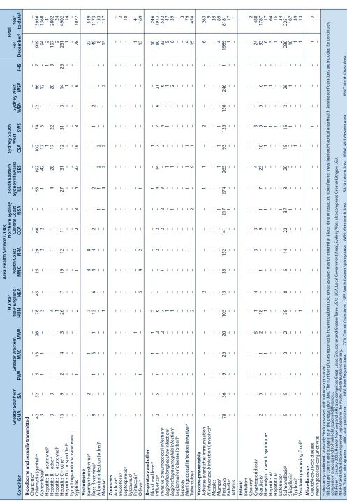 Table 2.  Reports of notifiable conditions received in December 2008 by area health services