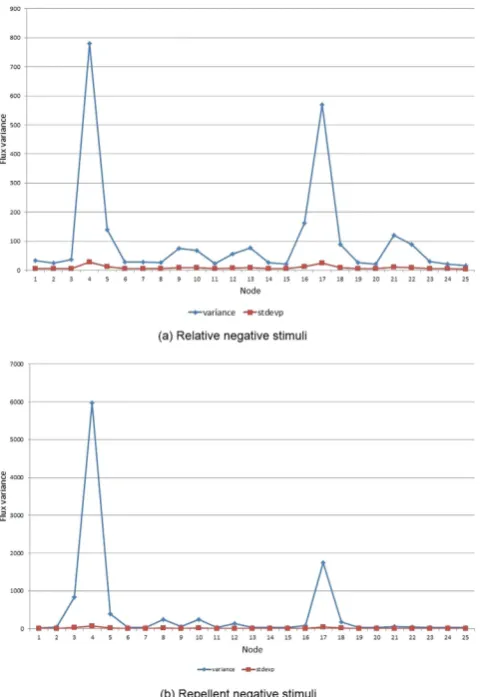 Figure 14. Plots of signal variance (blue, online) and standard deviation (red, online) for all nodes