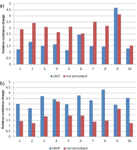 Figure 5. Relative changes in resistance with LALF (a) and HALF (b) stimulation. Each pair of columns represents the relative resistance change for one experiment.