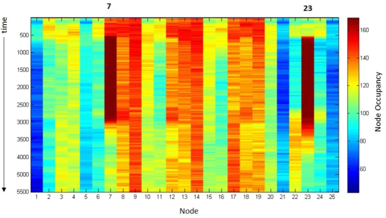 Figure 8. Removal of +ve stimuli redistributes particle distribution to nearby nodes. (a) + ve stimuli removed after t =  2500 at nodes column, row (2,2) and (3,5) (pale square regions), (b–d) particles from previously stimulated nodes are redistributed between adjoining nodes.