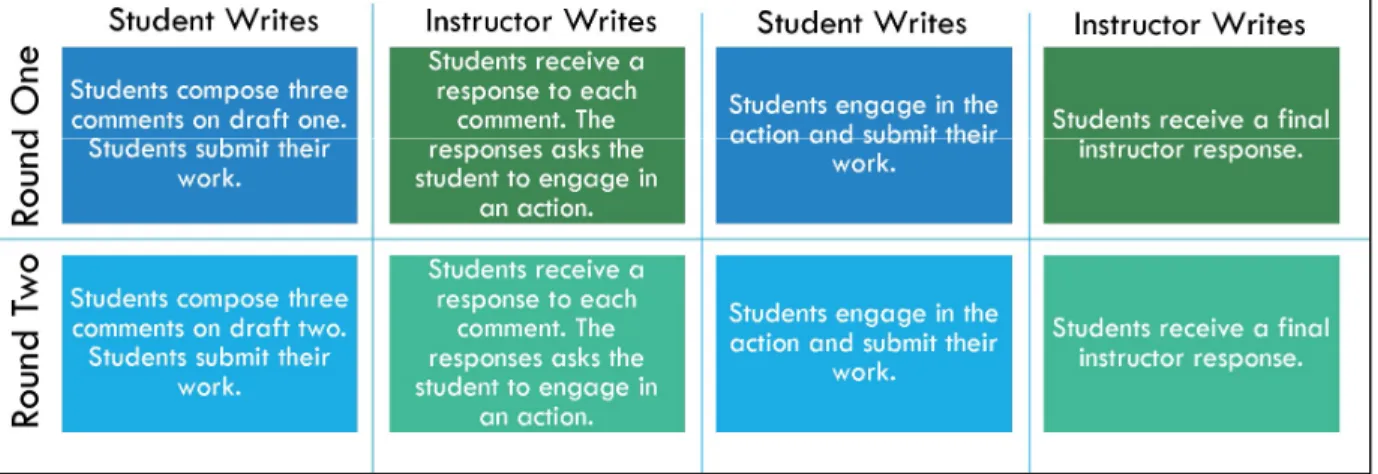 Figure 1. Steps in the dialogic feedback process.  