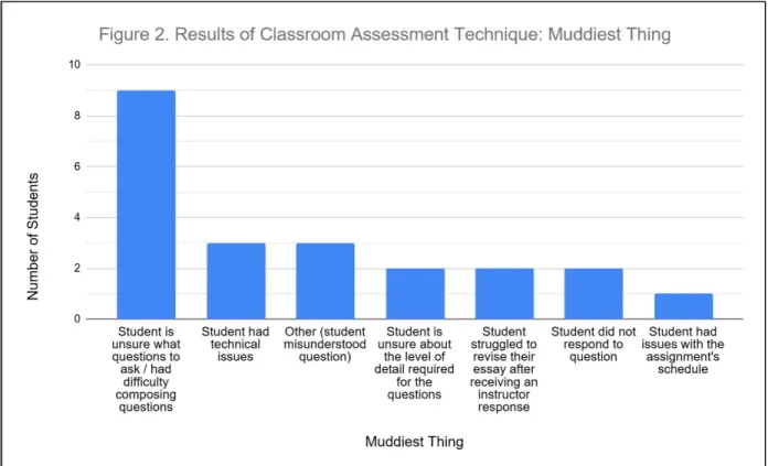 Figure 2. Student responses to “muddiest thing” CAT question.  