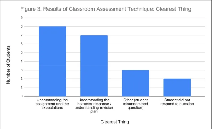 Figure 3. Student responses to “clearest thing” CAT question.  