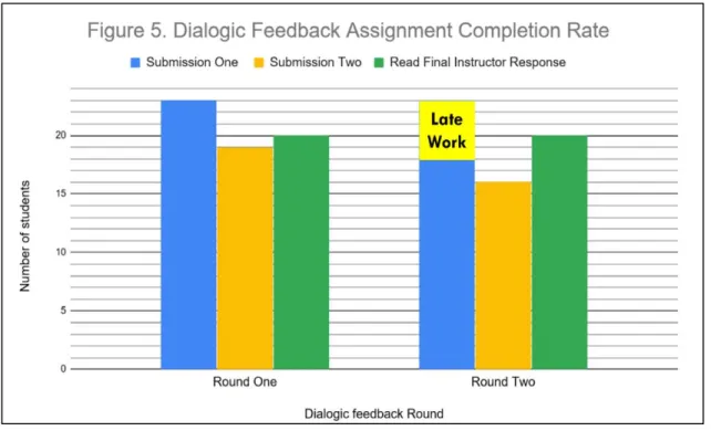 Figure 5. Number of submissions and opened instructor responses in Rounds One and Two