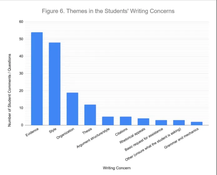 Figure 6. Number of the students’ comments organized by writing concern theme.  