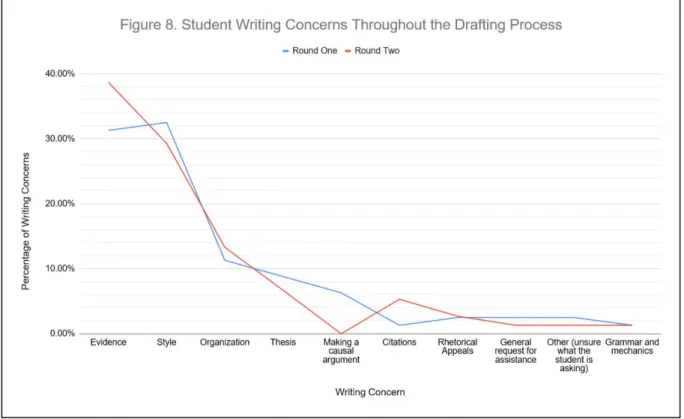 Figure 8. Percentage of students’ writing concerns in Round One compared to Round Two