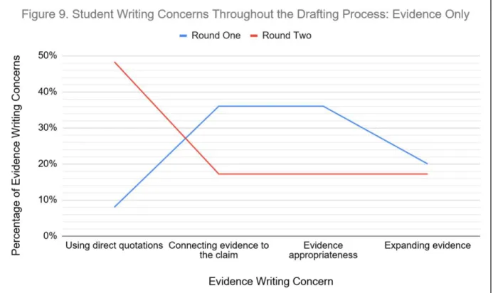 Figure 9. Percentage of student evidence concerns in Round One compared to Round Two. 
